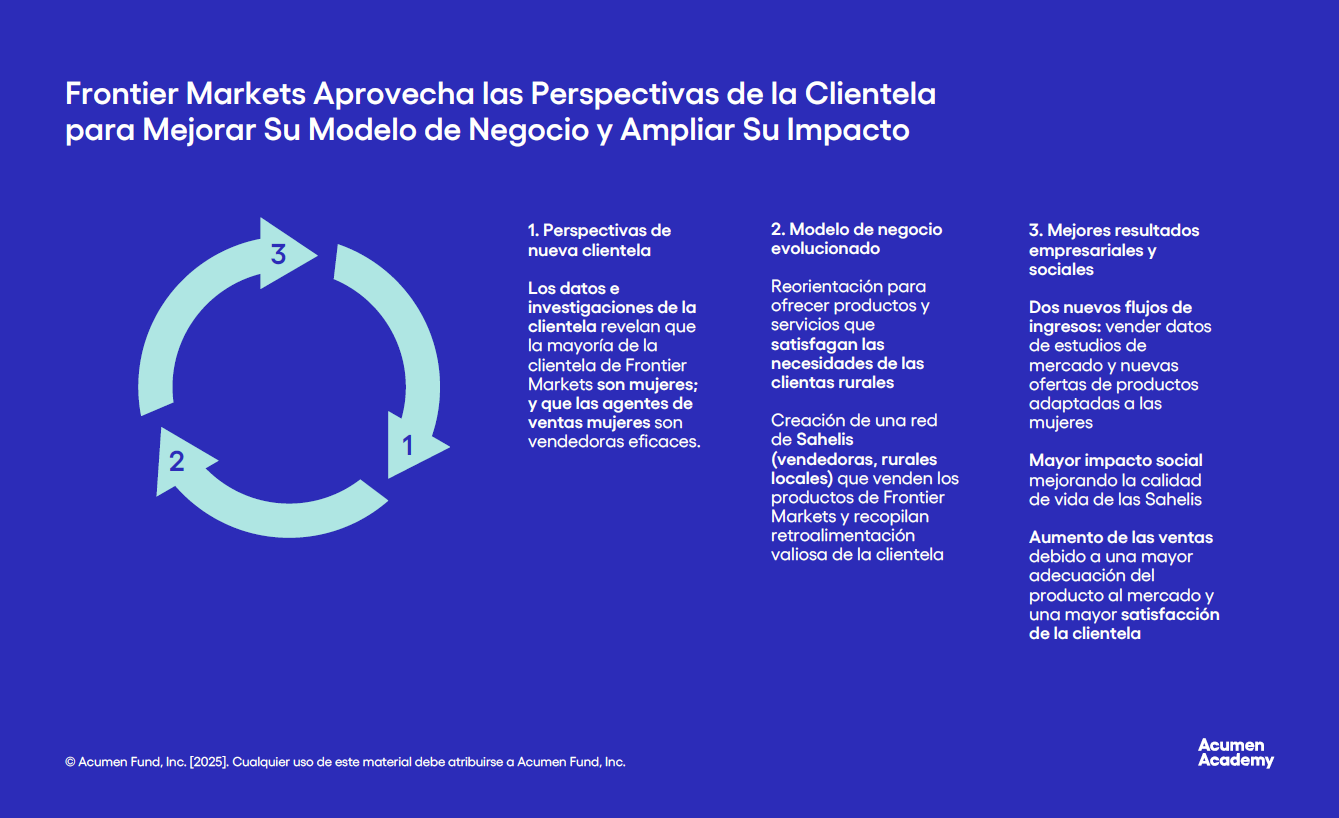 Diagrama circular: Frontier Markets usa datos de clientela para mejorar su modelo de negocio. Paso 1: mujeres son clientas y vendedoras clave. Paso 2: crea red de Sahelis en zonas rurales. Paso 3: genera nuevos ingresos y mayor impacto social.