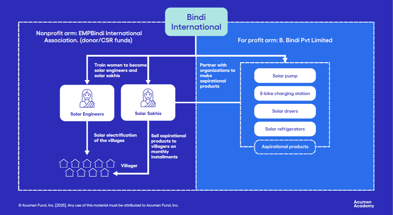 Diagram  of 'Business model and revenue model.' Bindi International splits into nonprofit (trains Solar Engineers/Sakhis for village electrification) and for-profit arms (partners to make solar pumps, e-bikes, dryers, refrigerators sold via installments).