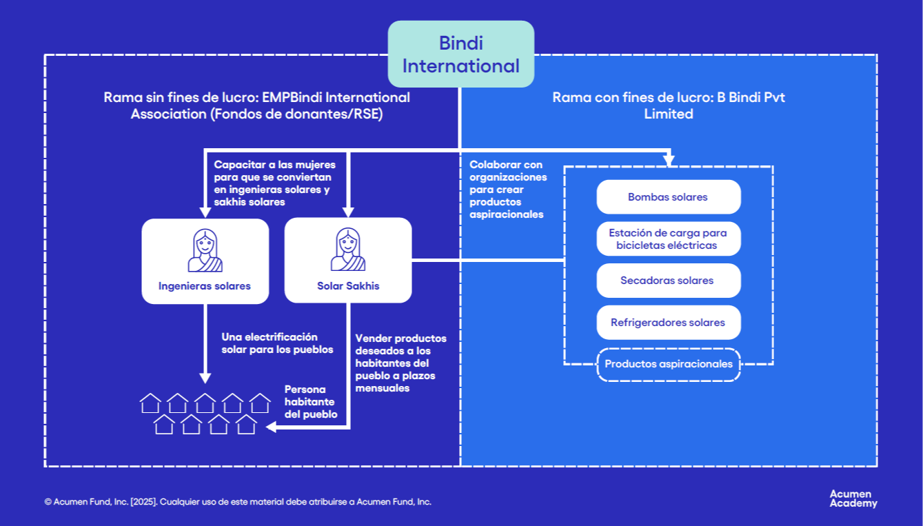 Diagrama del modelo de negocio: Bindi International tiene un brazo sin fines de lucro (capacita a Ingenieras Solares y Sakhis para electrificar aldeas) y uno con fines de lucro (bombas solares, e-bikes, secadoras y refrigeradores vendidos en cuotas).