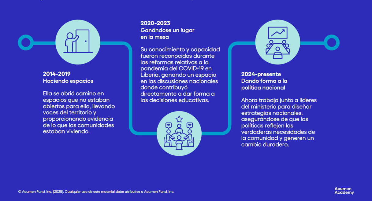 Cronología del recorrido de una líder en Liberia: 2014-2019 abriéndose espacio con evidencia comunitaria; 2020-2023 ganando un puesto por su experiencia en COVID-19; 2024-presente moldeando políticas educativas nacionales.