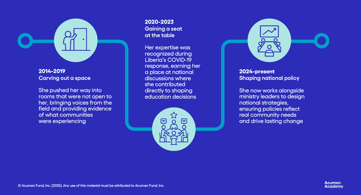 Timeline of a leader's journey in Liberia: 2014-2019 pushing into closed spaces with community evidence; 2020-2023 gaining a seat via COVID-19 expertise; 2024-present shaping national education policy with ministry leaders.
