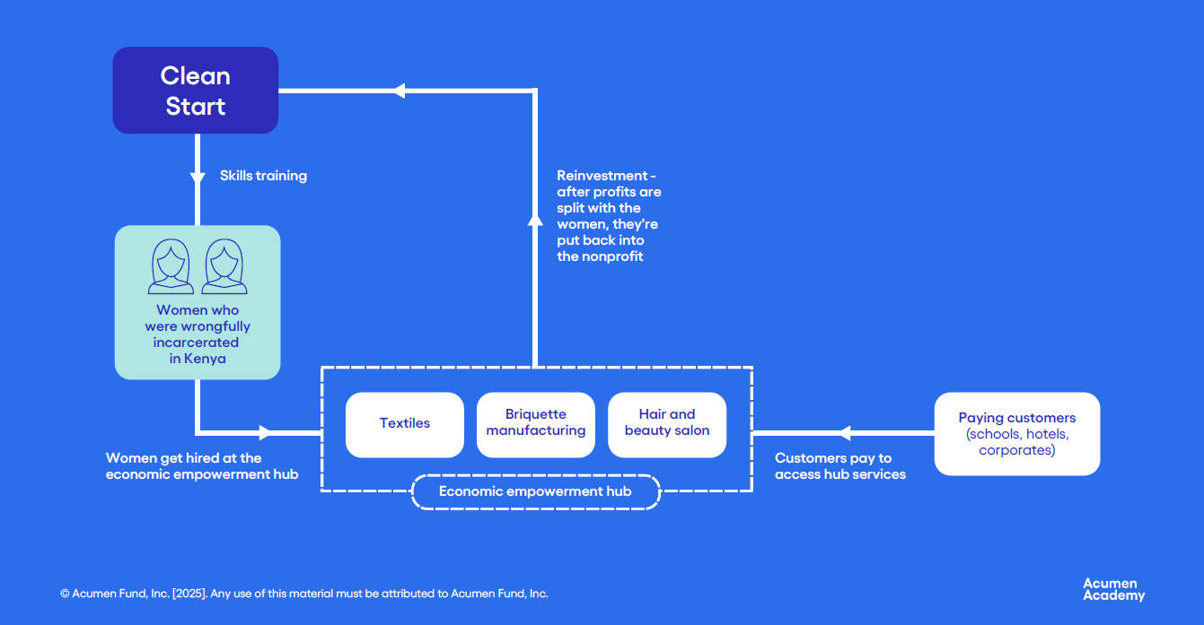 Diagram of Clean Start Africa's income model: trains formerly incarcerated women in Kenya, who work at a hub (textiles, briquettes, salon) serving paying customers, with profits split and reinvested into the nonprofit.