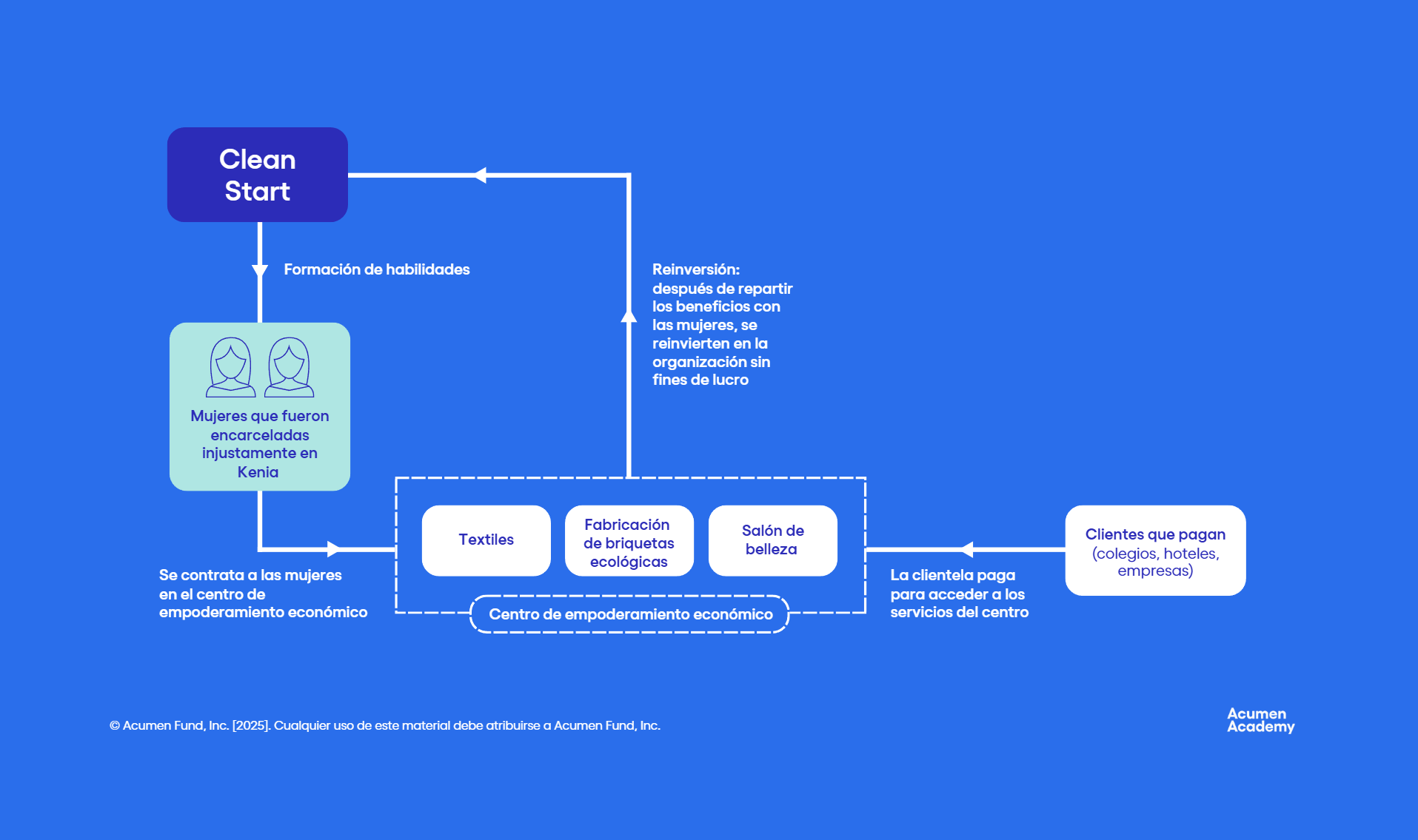 Diagrama del modelo de Clean Start Africa: capacita a mujeres previamente encarceladas en Kenia, quienes trabajan en un centro (textiles, briquetas, salón) con clientela pagante, reinvirtiendo ganancias en la organización.