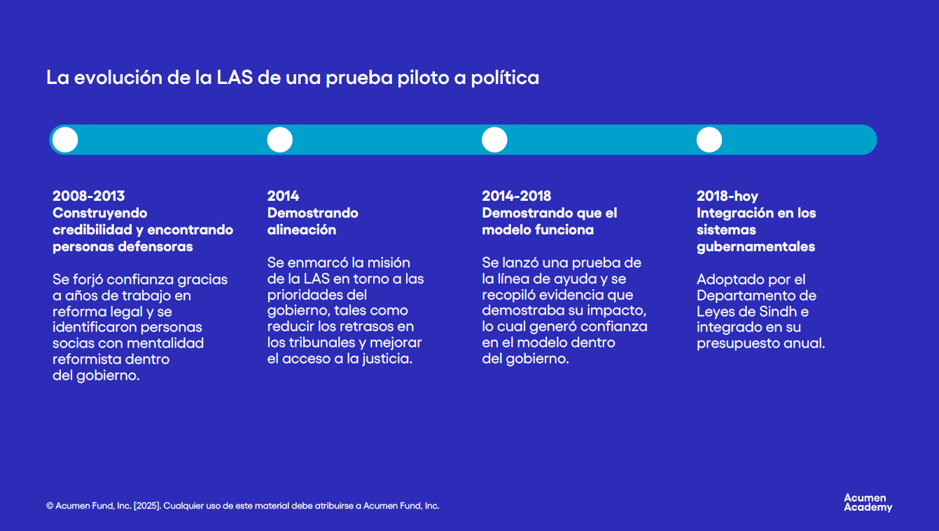 Cronología de LAS de piloto a política: 2008-2013 construyendo credibilidad y aliados; 2014 alineación con prioridades gubernamentales; 2014-2018 comprobando el impacto del piloto; 2018-presente adoptado en el presupuesto de Sindh.