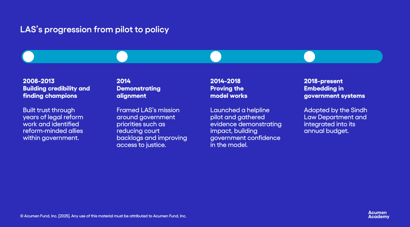 Timeline of LAS's path from pilot to policy: 2008-2013 building credibility and allies; 2014 aligning with government priorities; 2014-2018 proving a helpline pilot's impact; 2018-present adopted into Sindh's annual budget.