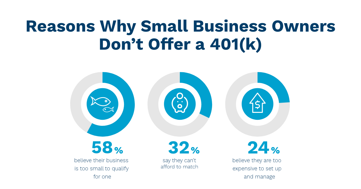 3 top reasons small business don't offer 401k plans