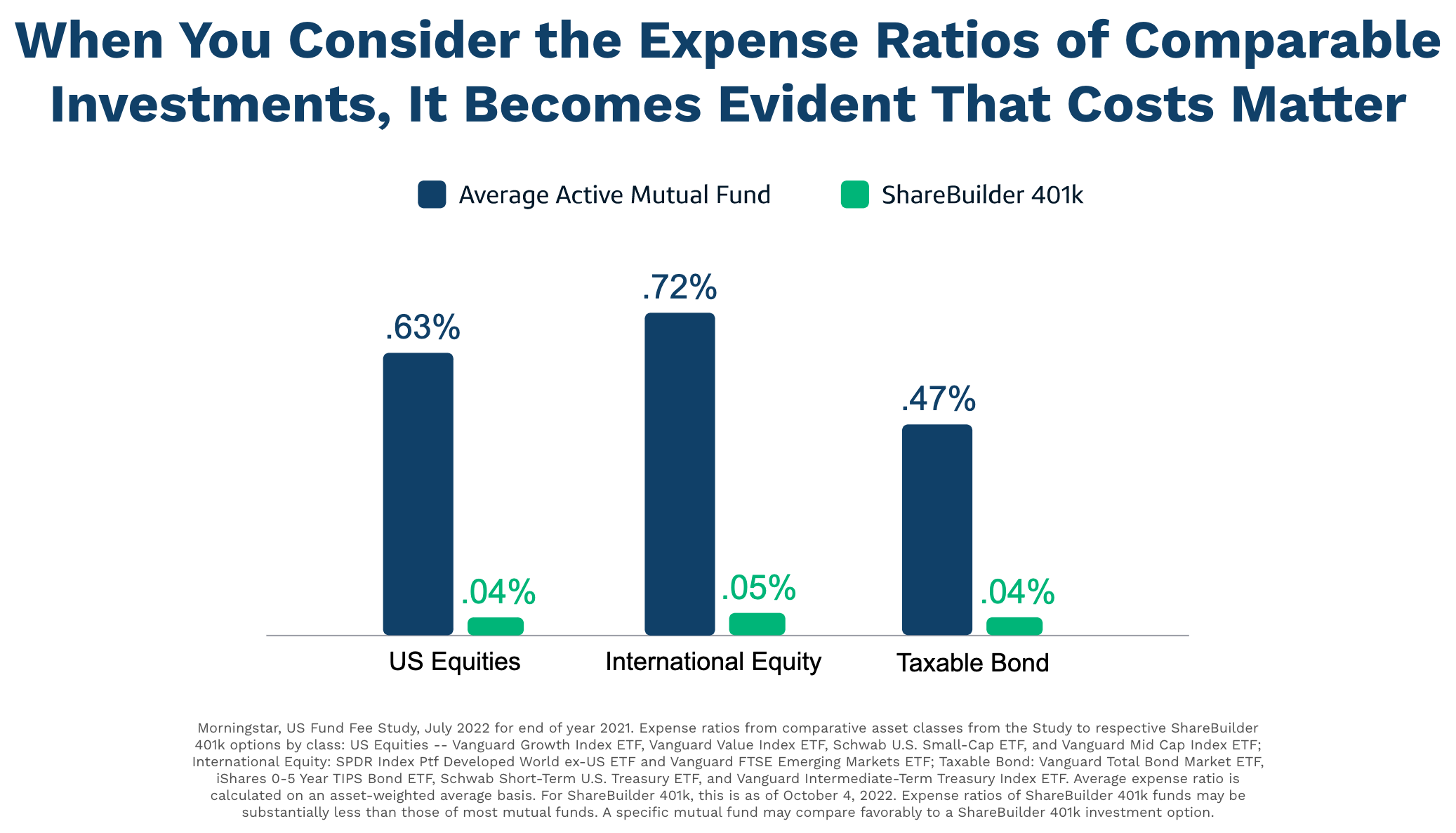 Index Funds versus Managed Funds Expense Ratio Comparison