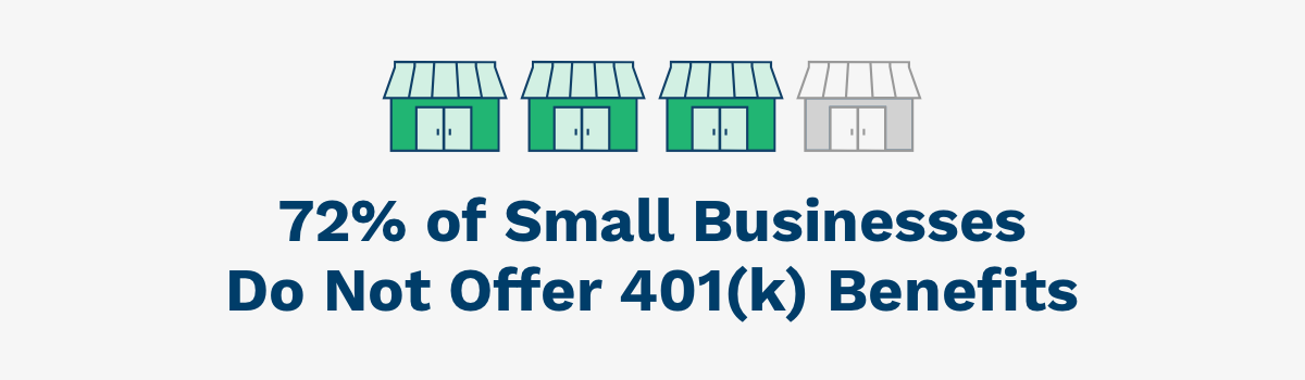 72% of Small Business Do Not Offer 401k Benefits