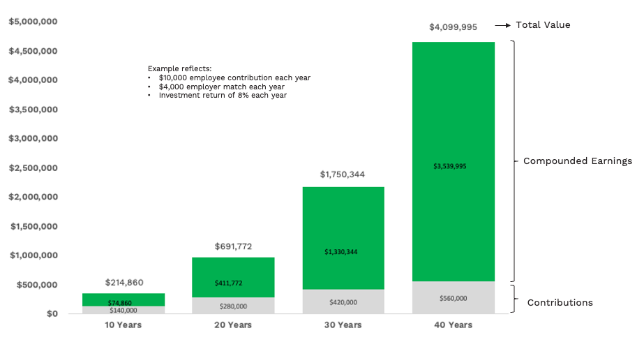 Compounding Chart