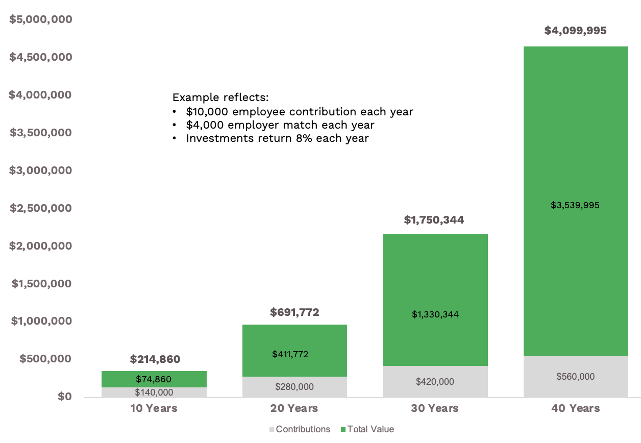 Power of Compounding