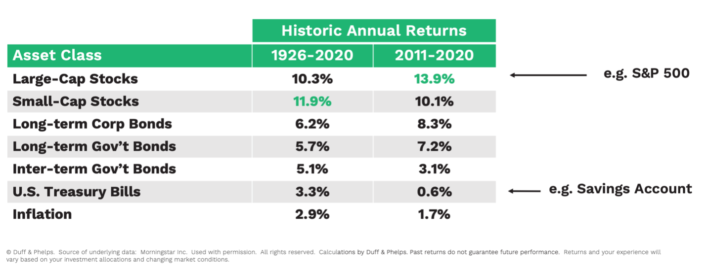 Historical Investing Returns by Asset Class