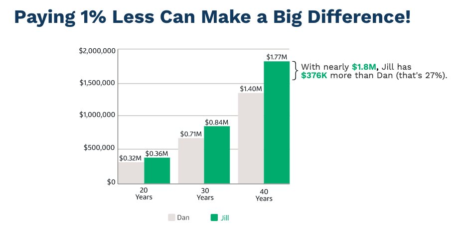 Paying 1% Less Can Make a Big Difference in Your Savings