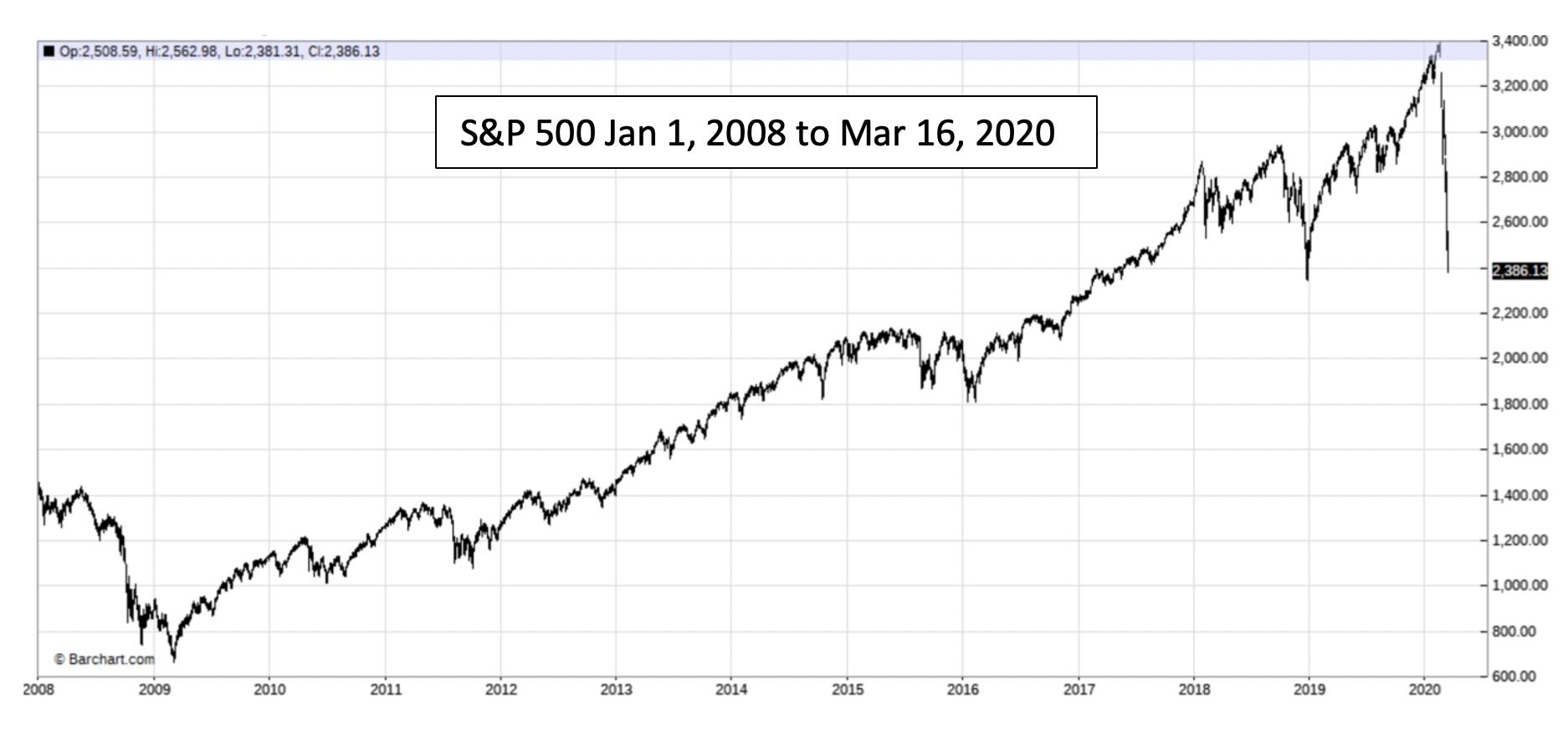 S&P 500 Jan 1, 2008 to Mar 16, 2020