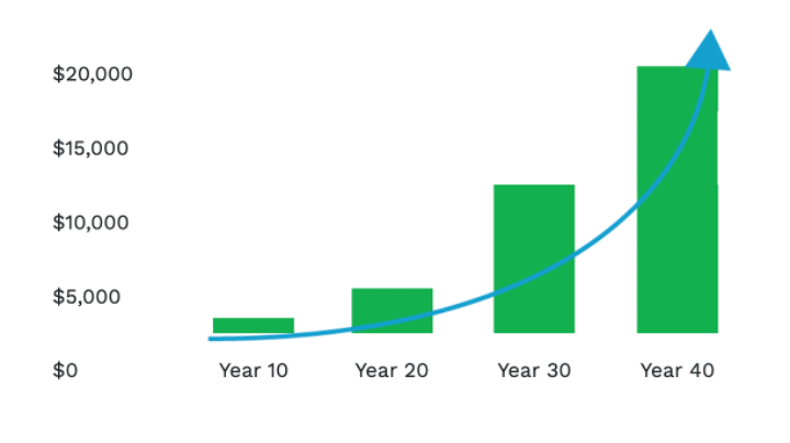 Power of Compounding