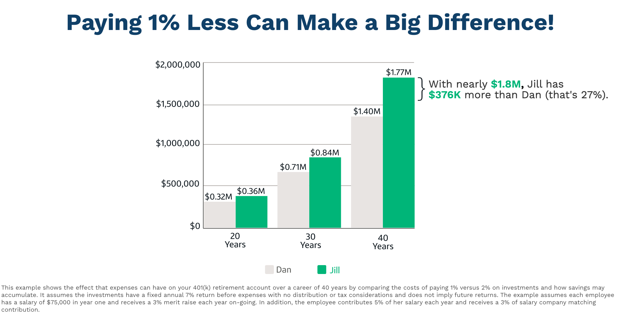 Paying 1% Less Can Make A Big Difference for Your Retirement Savings