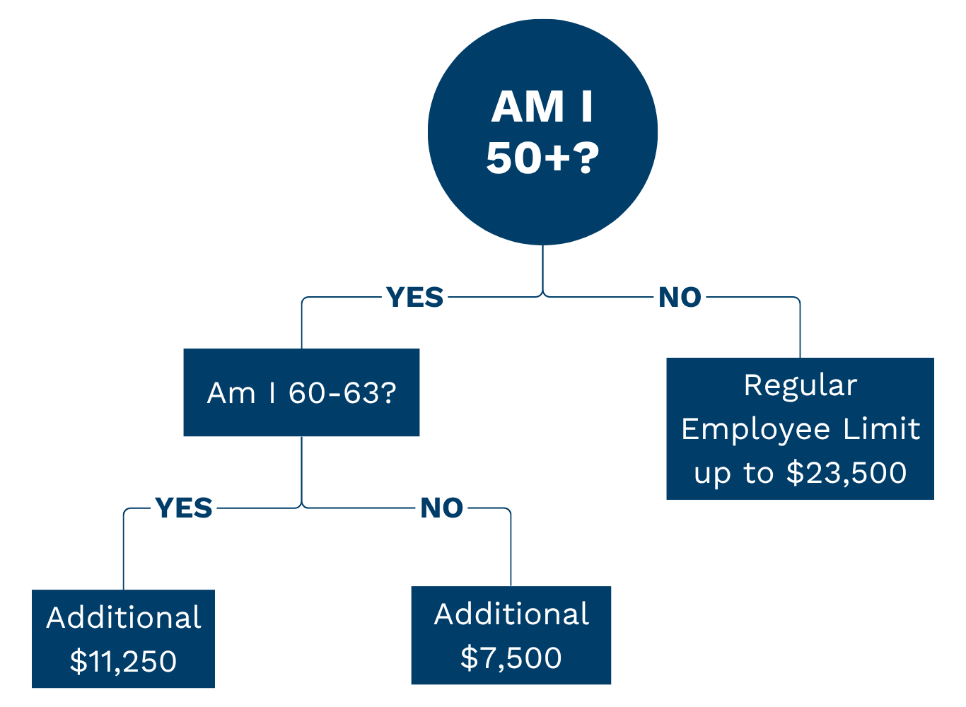 Catchup and super catchup Contribution Flow Chart