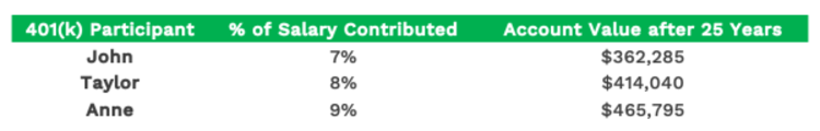 Contributing 1% more of your salary can add up