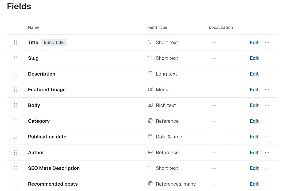 Blog post content model fields. Title, Slug, Description, Featured Image, Body, Category, Publication date, Author, SEO Meta Description, Recommended posts.
