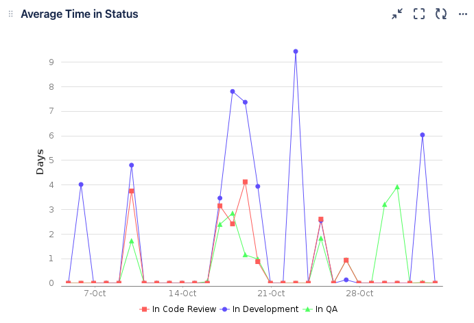 An example of Jira's Time in Status dashboard