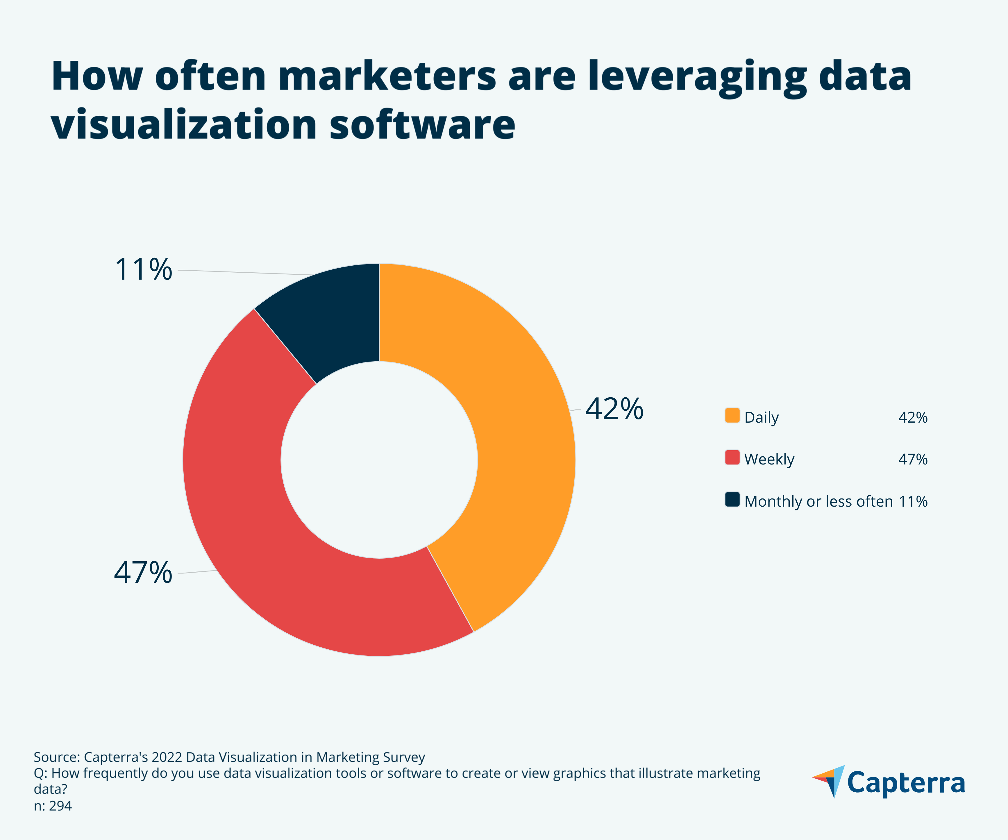 infographic showing Marketers Often Leverage Data Visualization Software for the blog article "How Data Visualization Influences Marketing Decision-Makers"