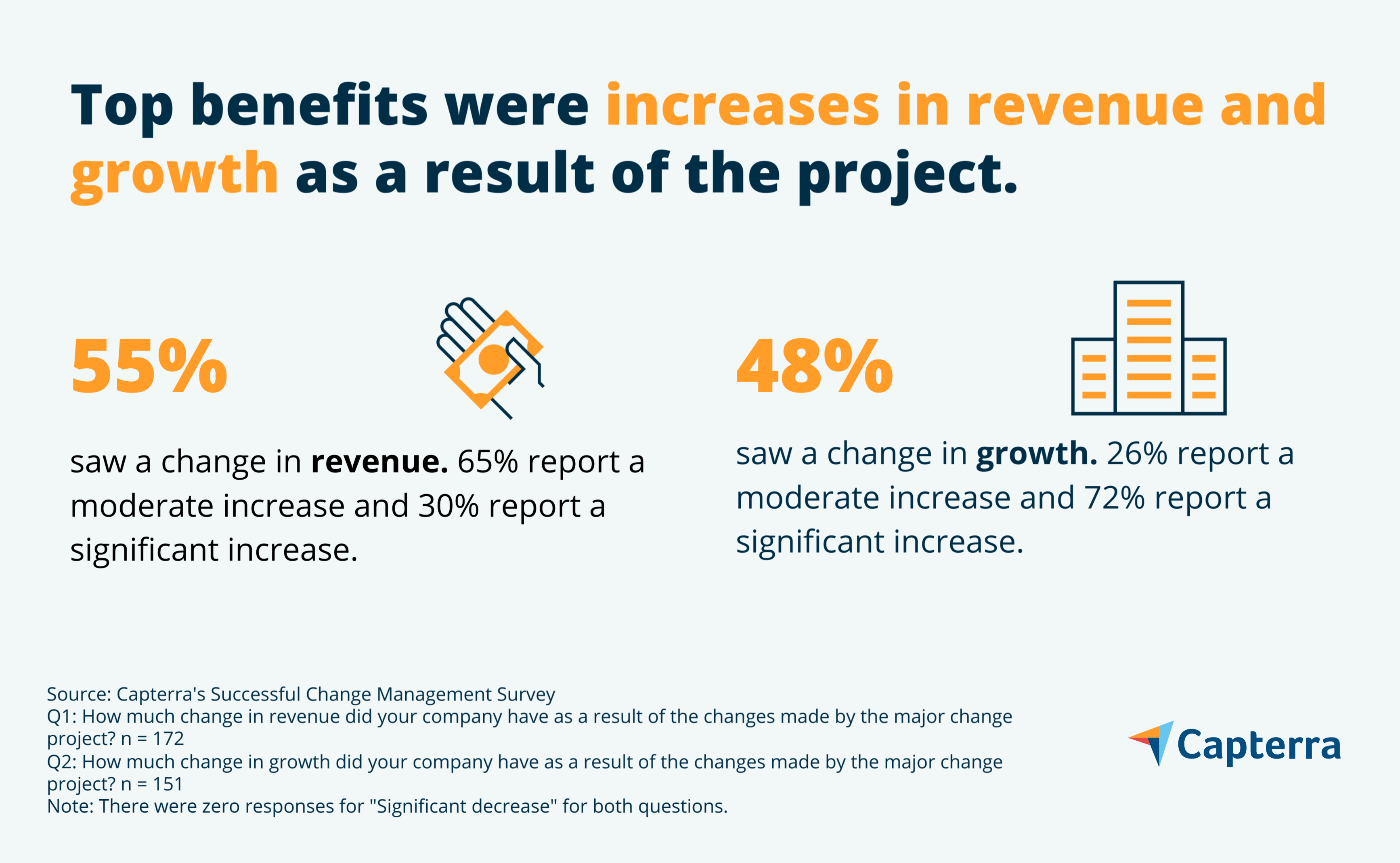 Increase in revenue and growth graphic for the blog article "Don’t Try To Transform Your Business Without a Project Manager: Here’s Why"