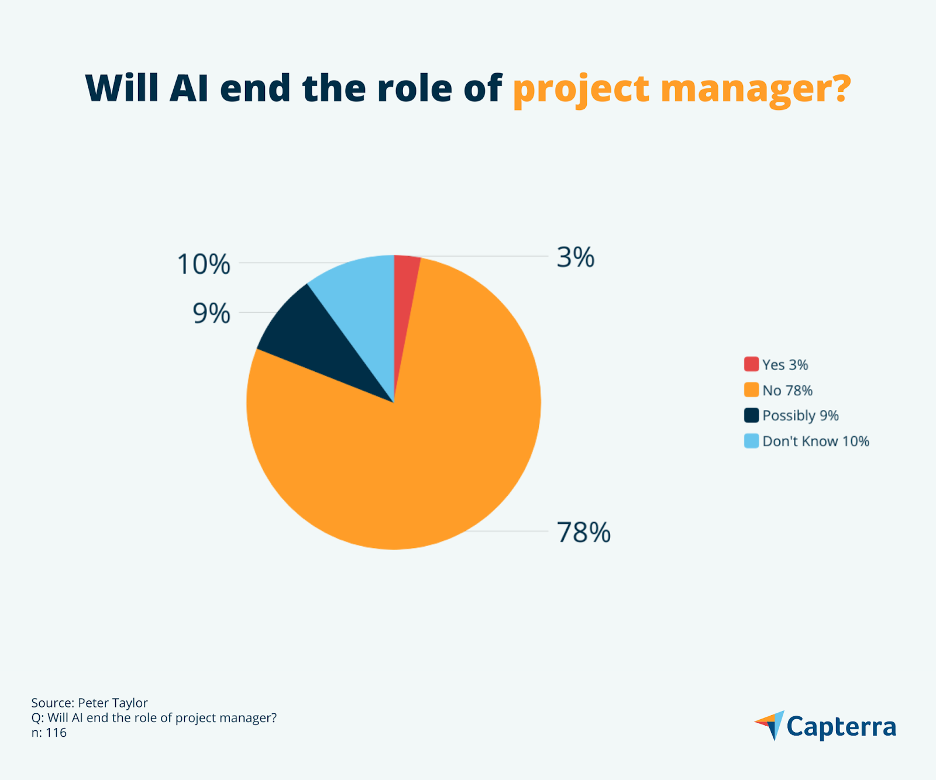 Infographic for the blog article "Artificial Intelligence—Threat or Aid to Project Managers?"