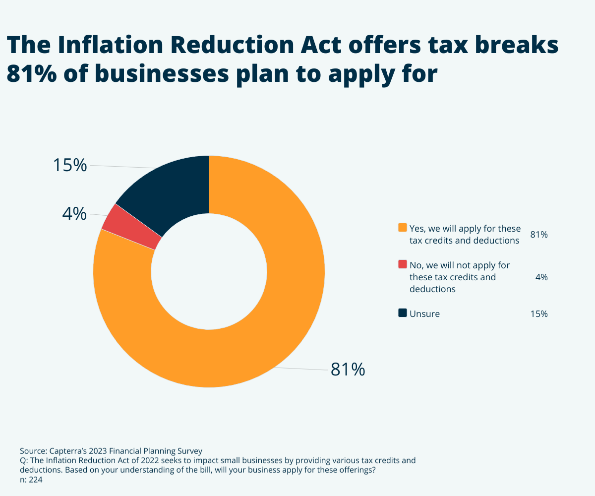 Inflation Reduction Act graphic for the blog article "Despite Inflation, Smart Financial Planning Gives Businesses Optimism in 2023"