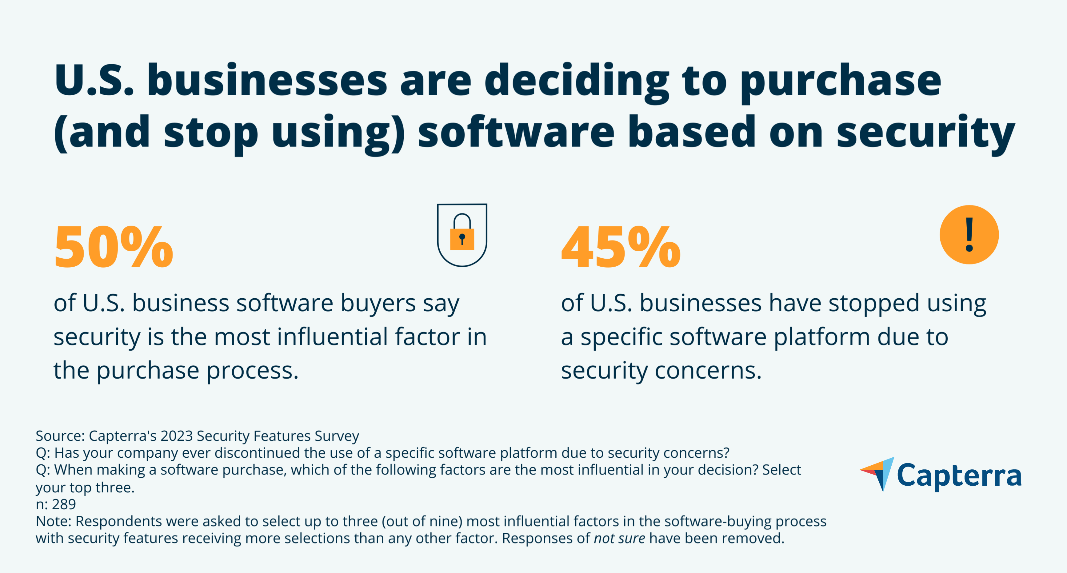 US businesses purchasing/stop using software based on security graphic for the blog article "Businesses Say Security is the Top Factor When Buying Software—Here’s What They’re Looking For"