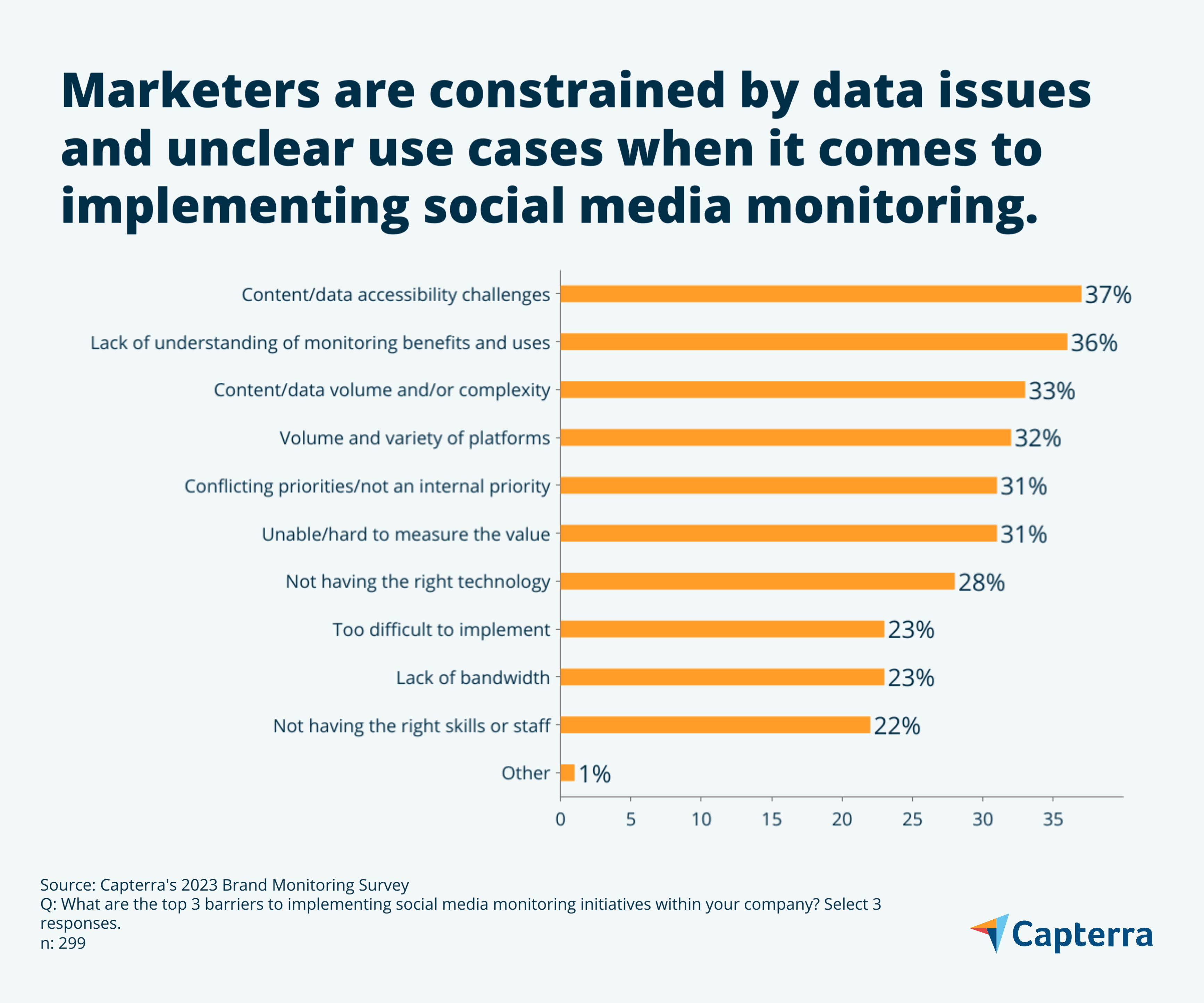 Data issues and unclear use cases graphic for the blog article "Why Marketers Need a Brand Monitoring Strategy in the Age of AI"