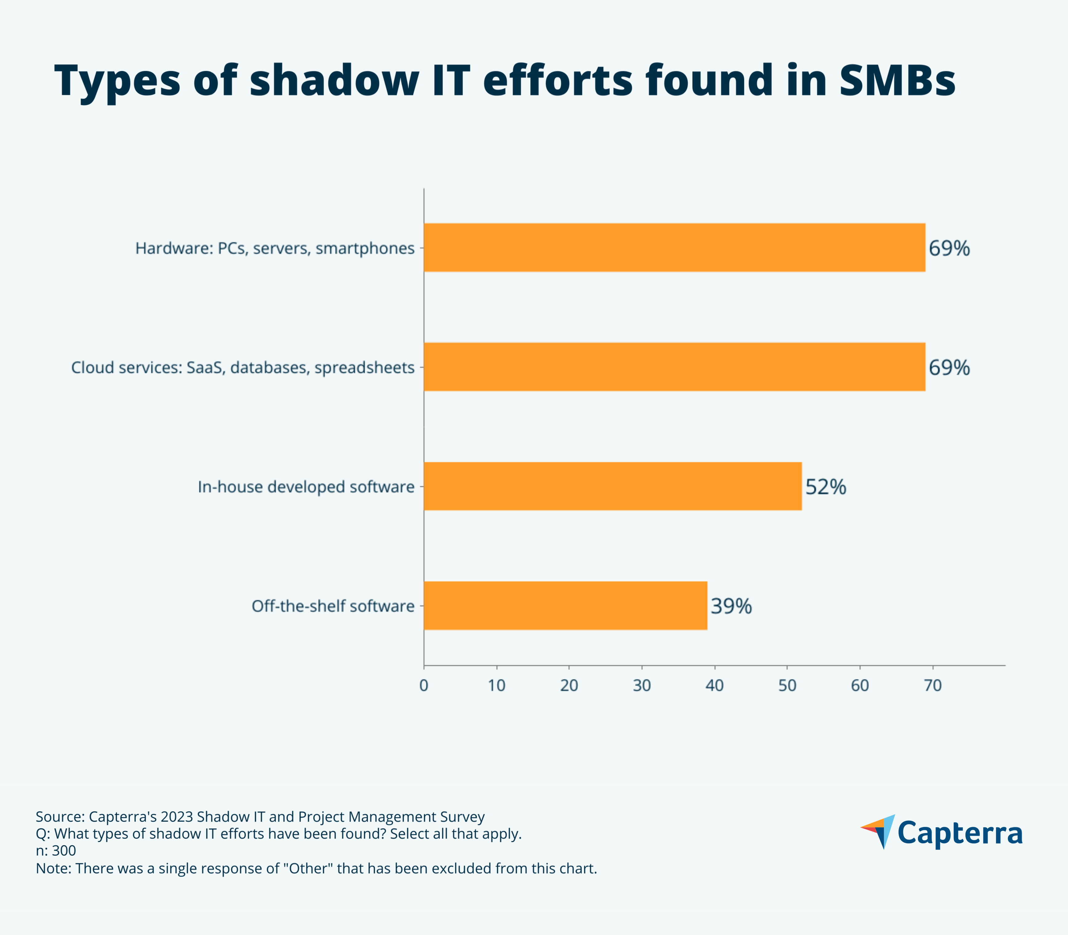 Types of shadow IT graphic for the blog article "Shadow IT Teams Cost Your SMB Time and Money, But They Don’t Have To"