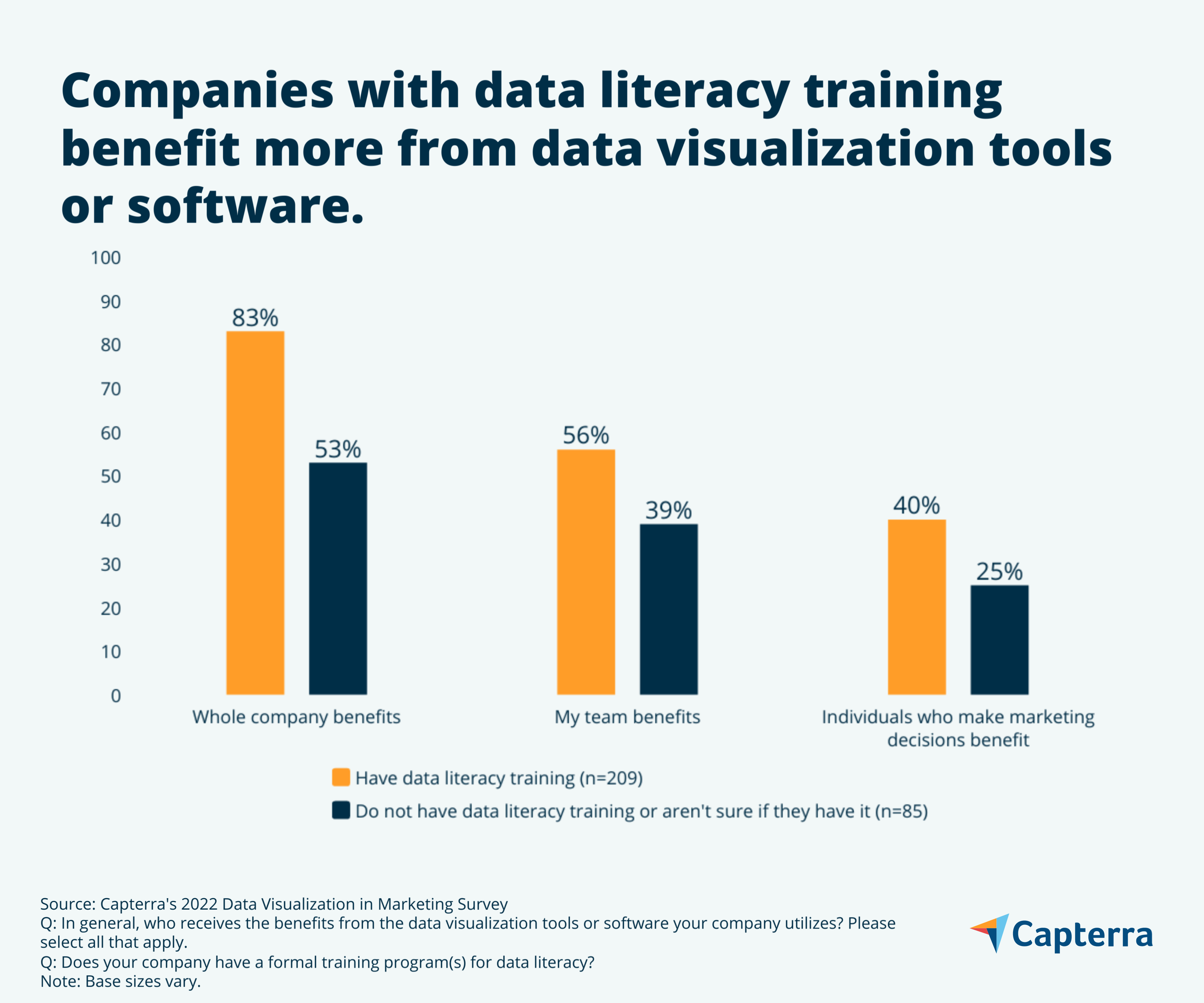Infographic showing "Companies with data literacy training benefit more from data visualization tools or software" for the blog article "How Data Visualization Influences Marketing Decision-Makers"