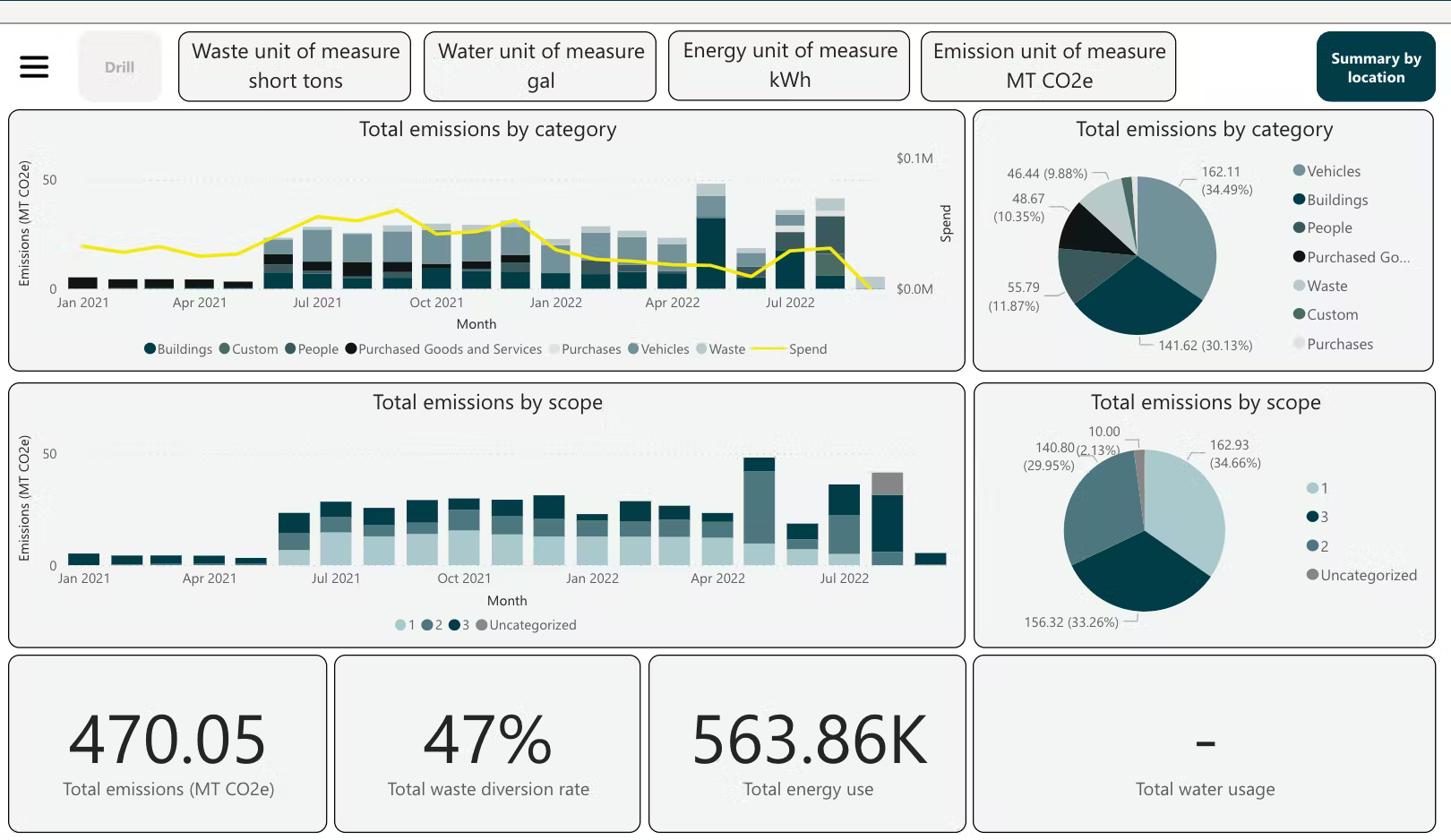 Screenshot of an environmental impact dashboard in Emissions Management