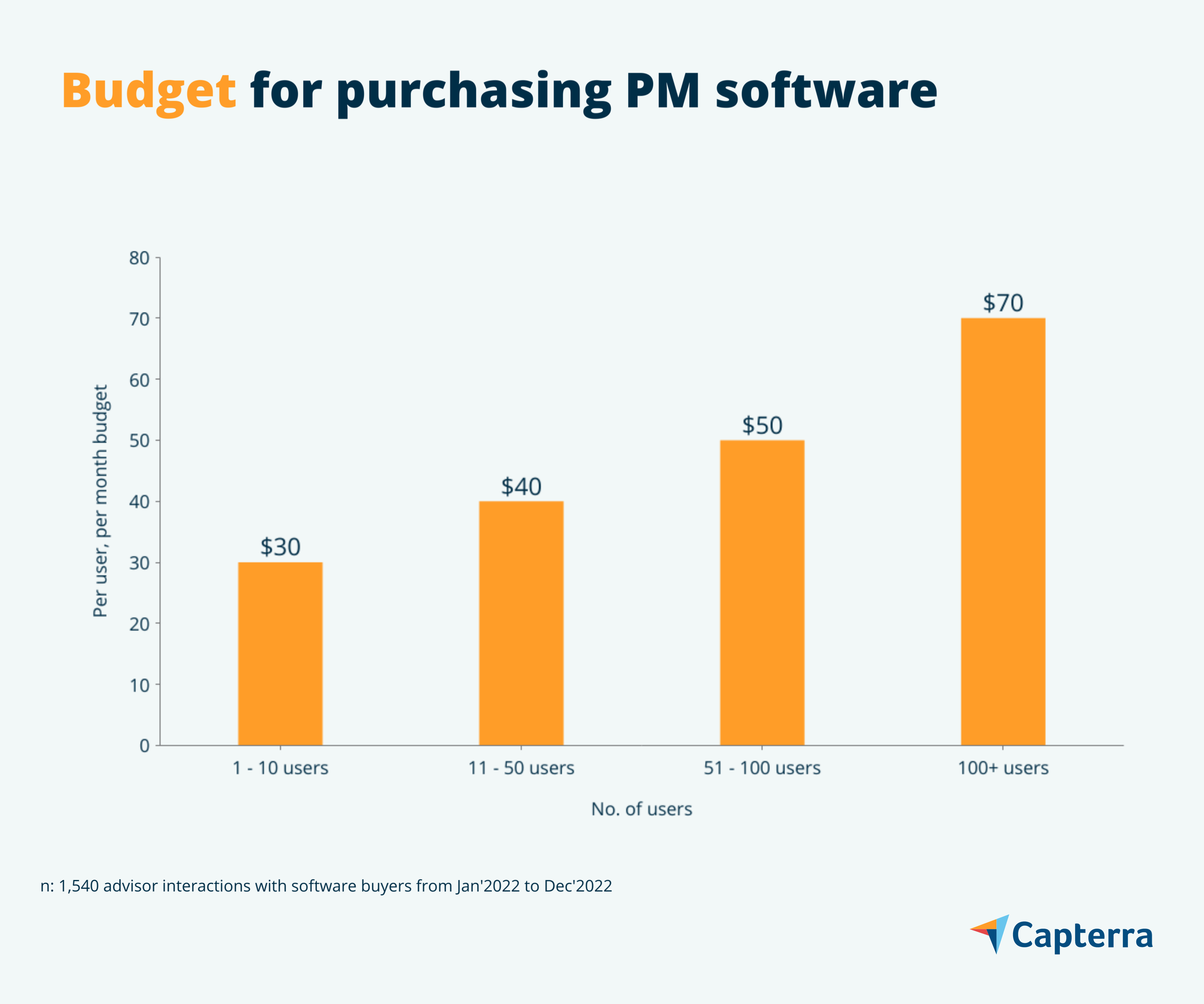 Budget graphic for the blog article "Buyer Insight Report: Project Management Software"