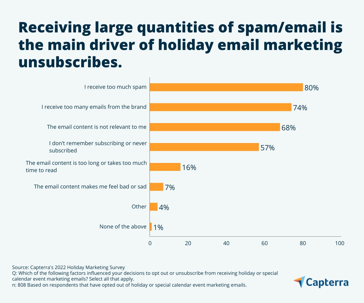 3rd graphic for the blog article "Empathy Can Boost Holiday Sales: 81% of Consumers Are Inspired to Buy After Seeing Holiday Opt-Out Emails"