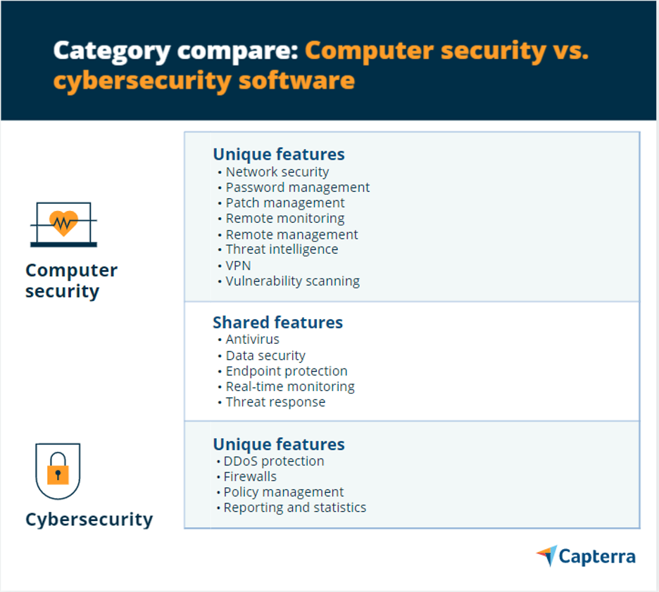 1st image for the blog article, "Category Compare: Computer Security vs. Cybersecurity Software"