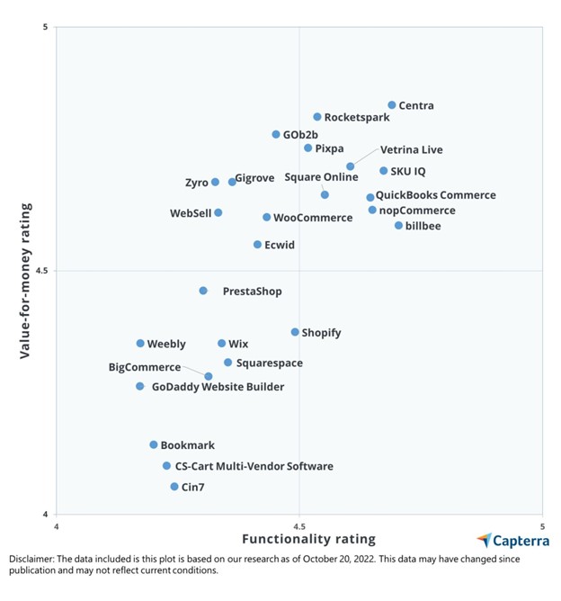 Capterra Value Report: A Price Comparison Guide For ECommerce Software ...