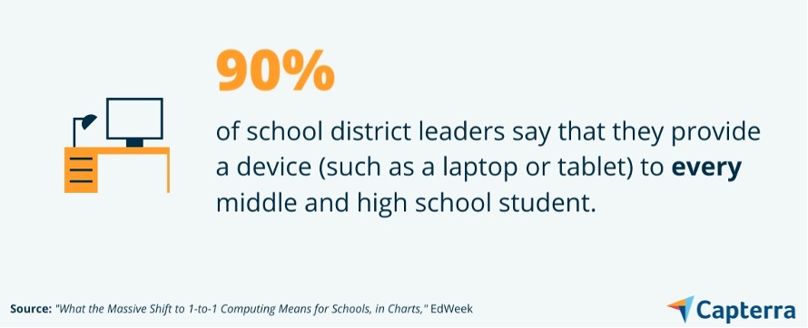 Graphic showing "90% of district leaders said they were providing a device for every middle and high school student" for the blog article "How Digital Maturity Supports Educational Frameworks in K-12 Schools"