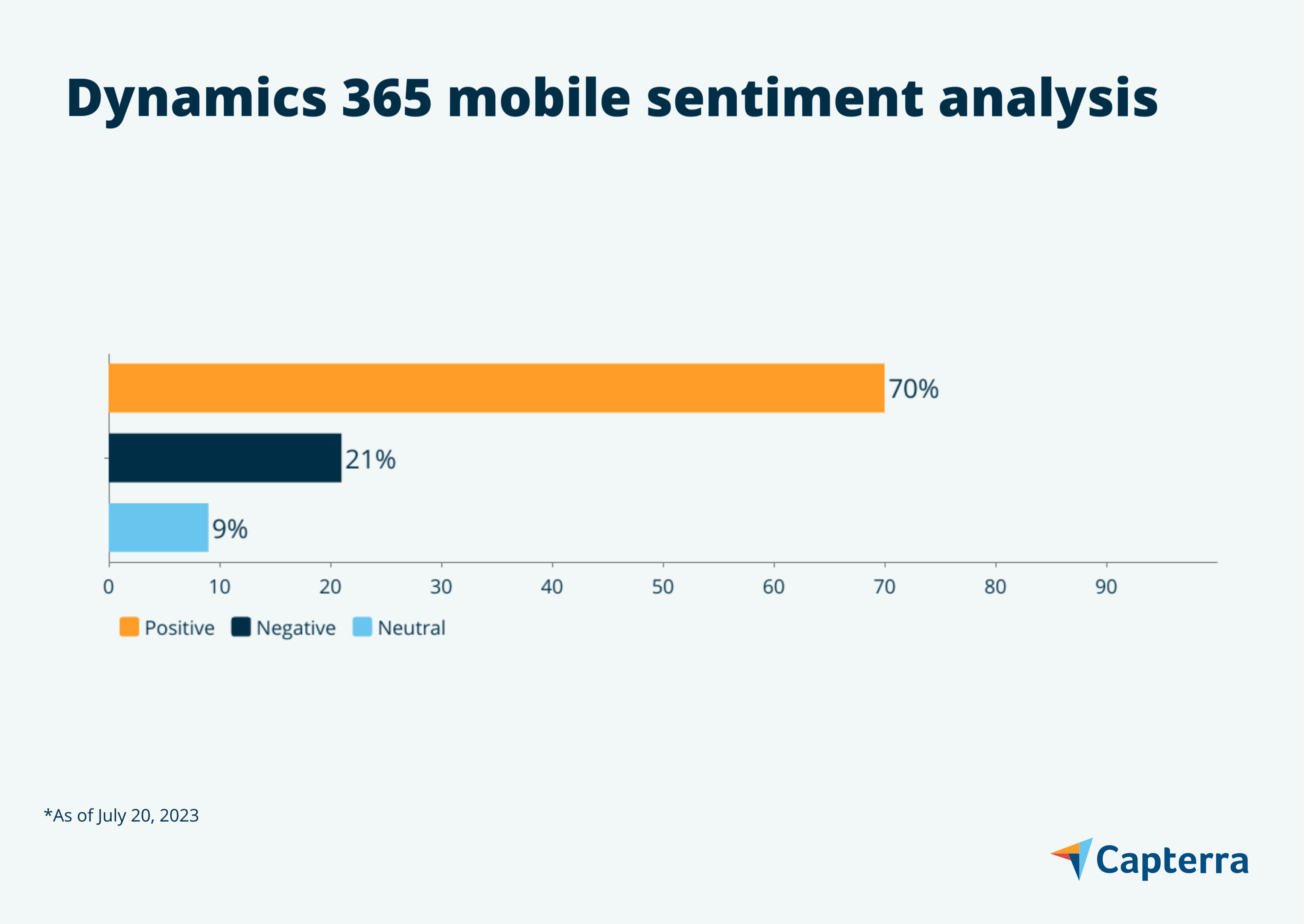 Dynamics 365 mobile sentiment graphic for the blog article "7 Customer Service Mobile Apps Users Love"
