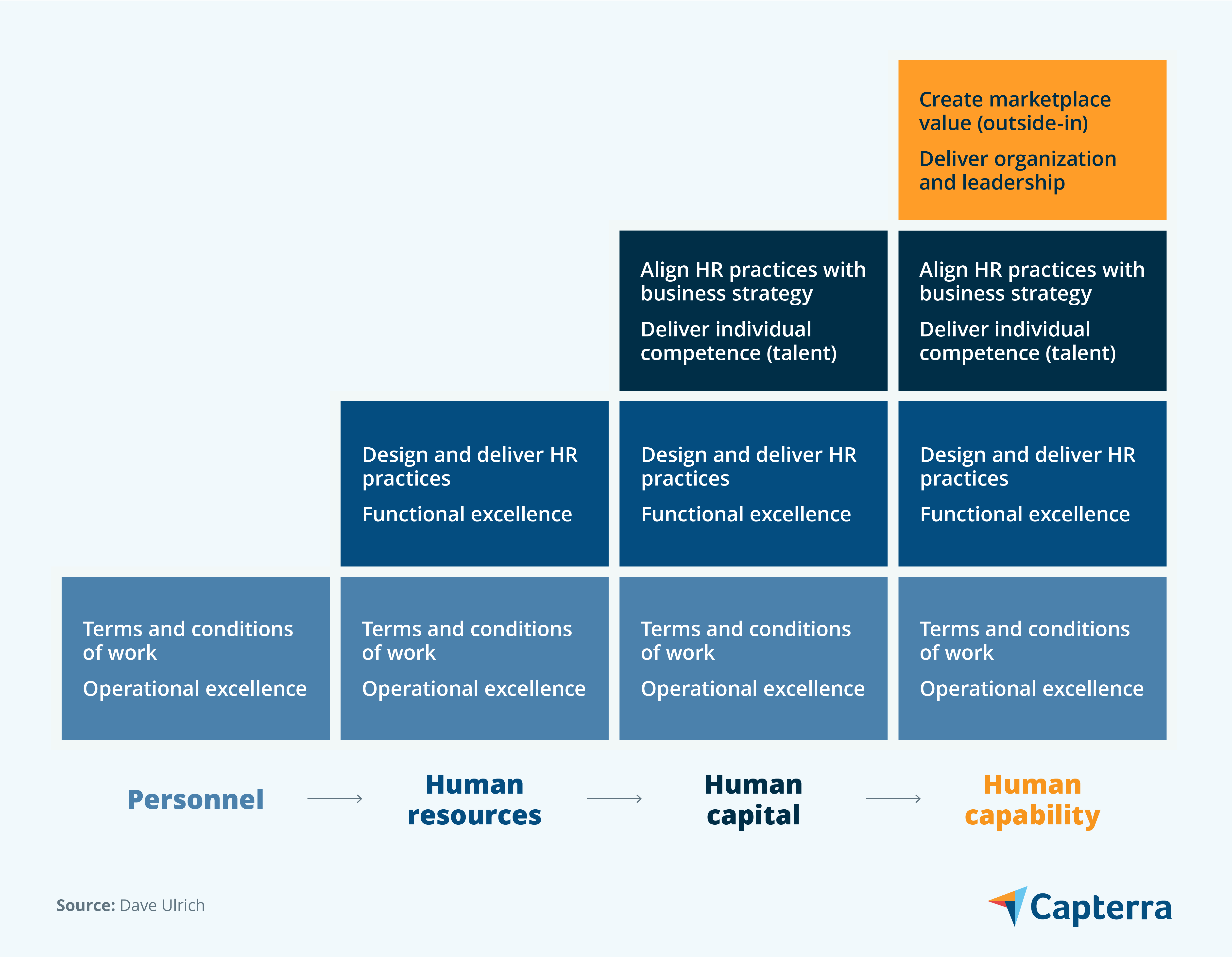 CAP-In-Content-Graphic-Building-Human-Capability-as-the-Future-of-HR-Human-capability-framework-or-blueprint-DLVR