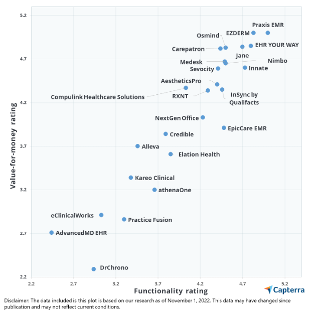 Capterra Value Report: A Price Comparison Guide For EMR Software | Capterra