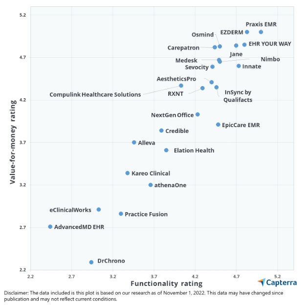 Capterra Value Report: A Price Comparison Guide for EMR Software | Capterra