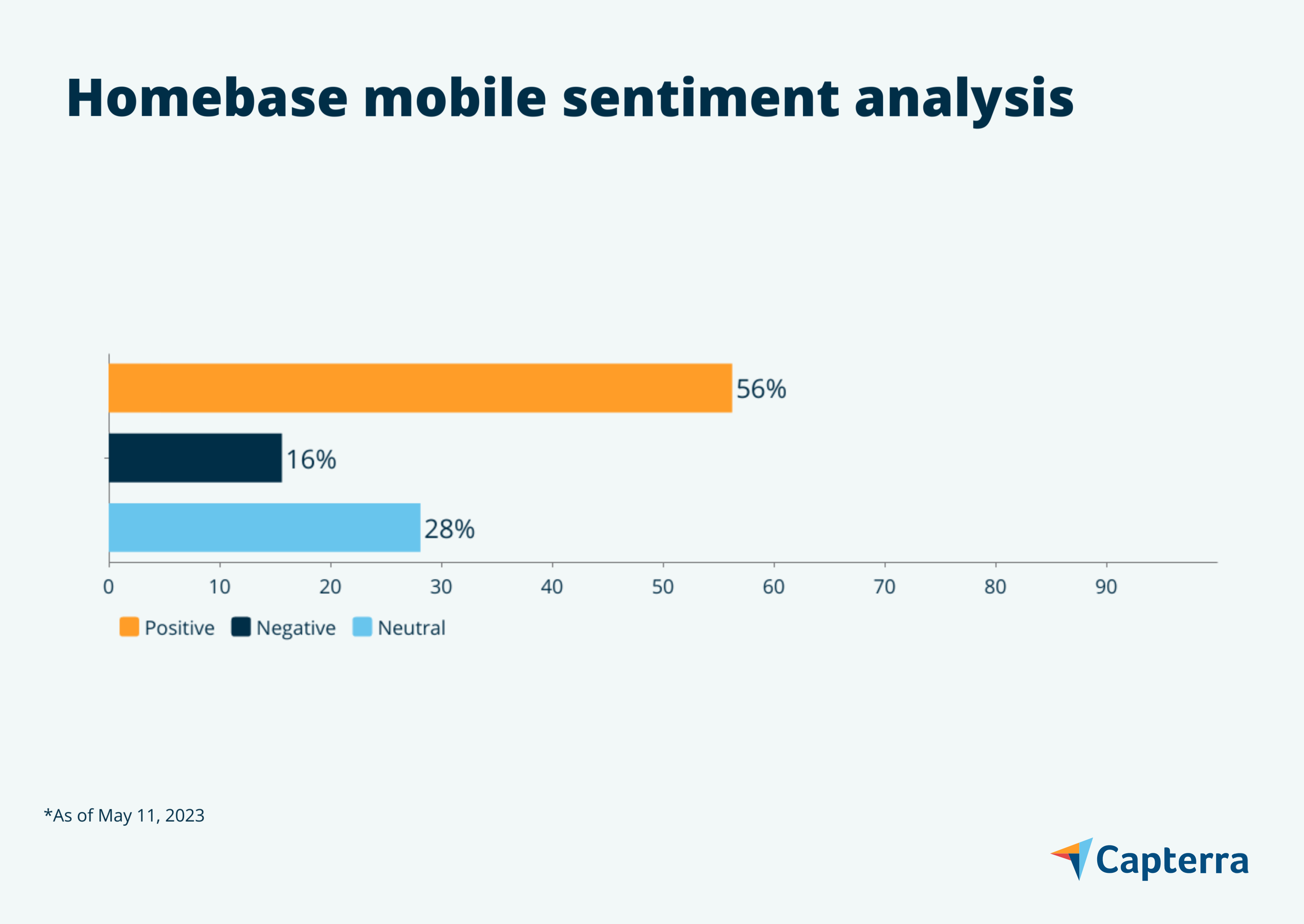 Homebase mobile sentiment analysis graphic for the blog article "7 Payroll Mobile Apps Users Love"