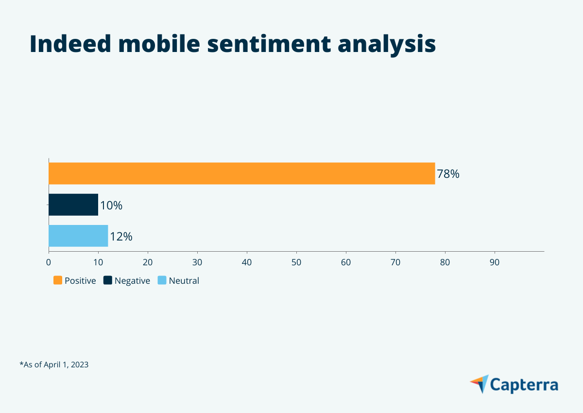 Graphic for Indeed Mobile Sentiment Analysis