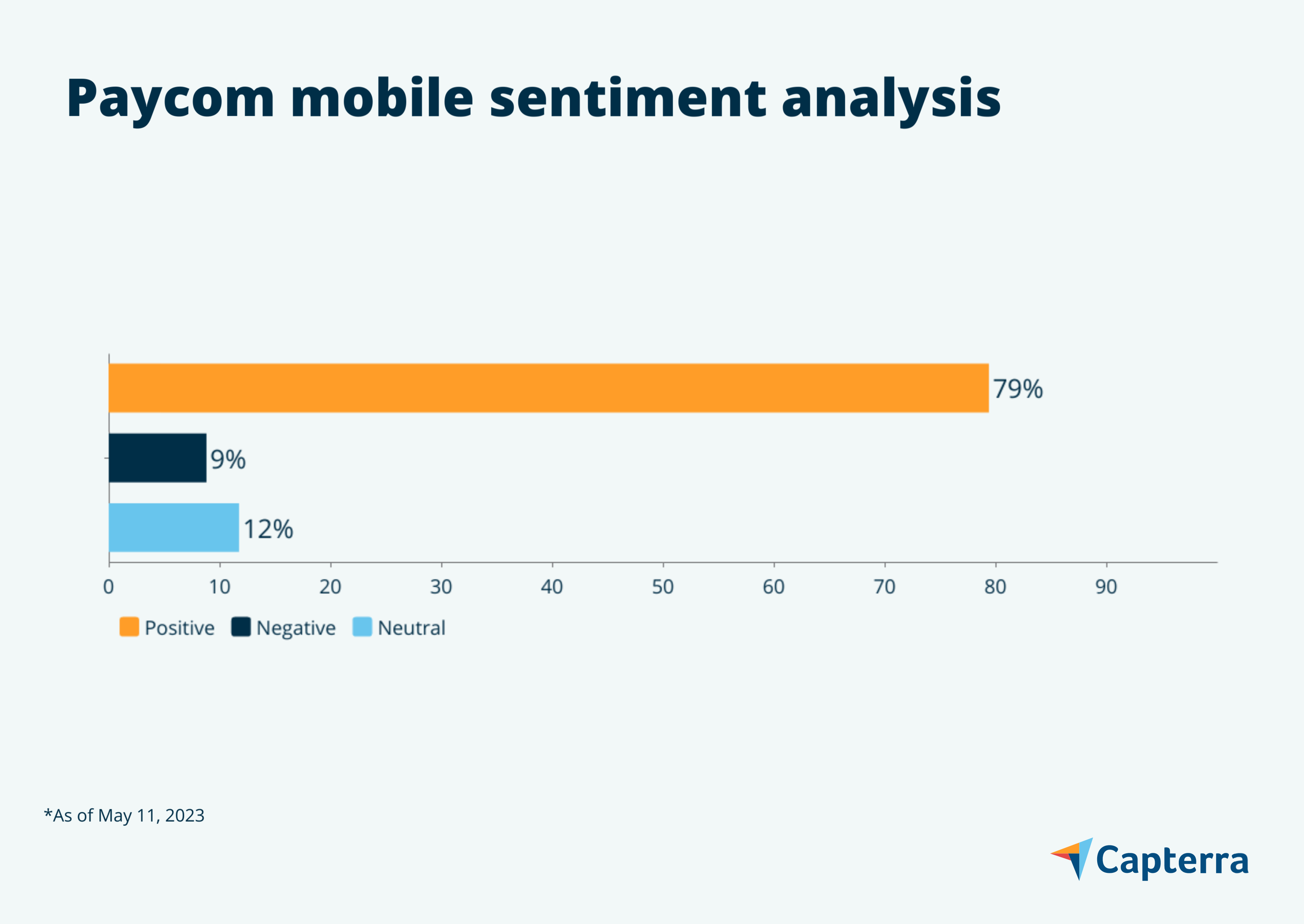 Paycom mobile sentiment analysis graphic for the blog article "7 Payroll Mobile Apps Users Love"