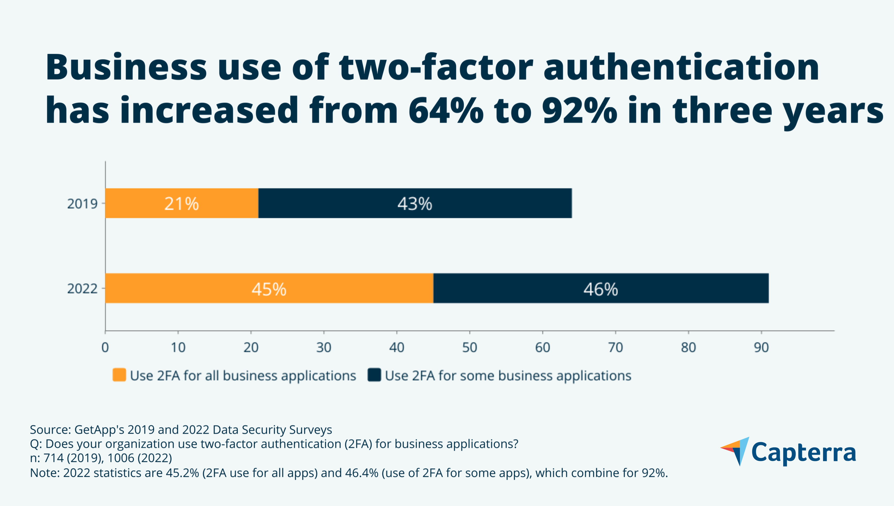 2 factor authentication graphic for the blog article "Businesses Say Security is the Top Factor When Buying Software—Here’s What They’re Looking For"