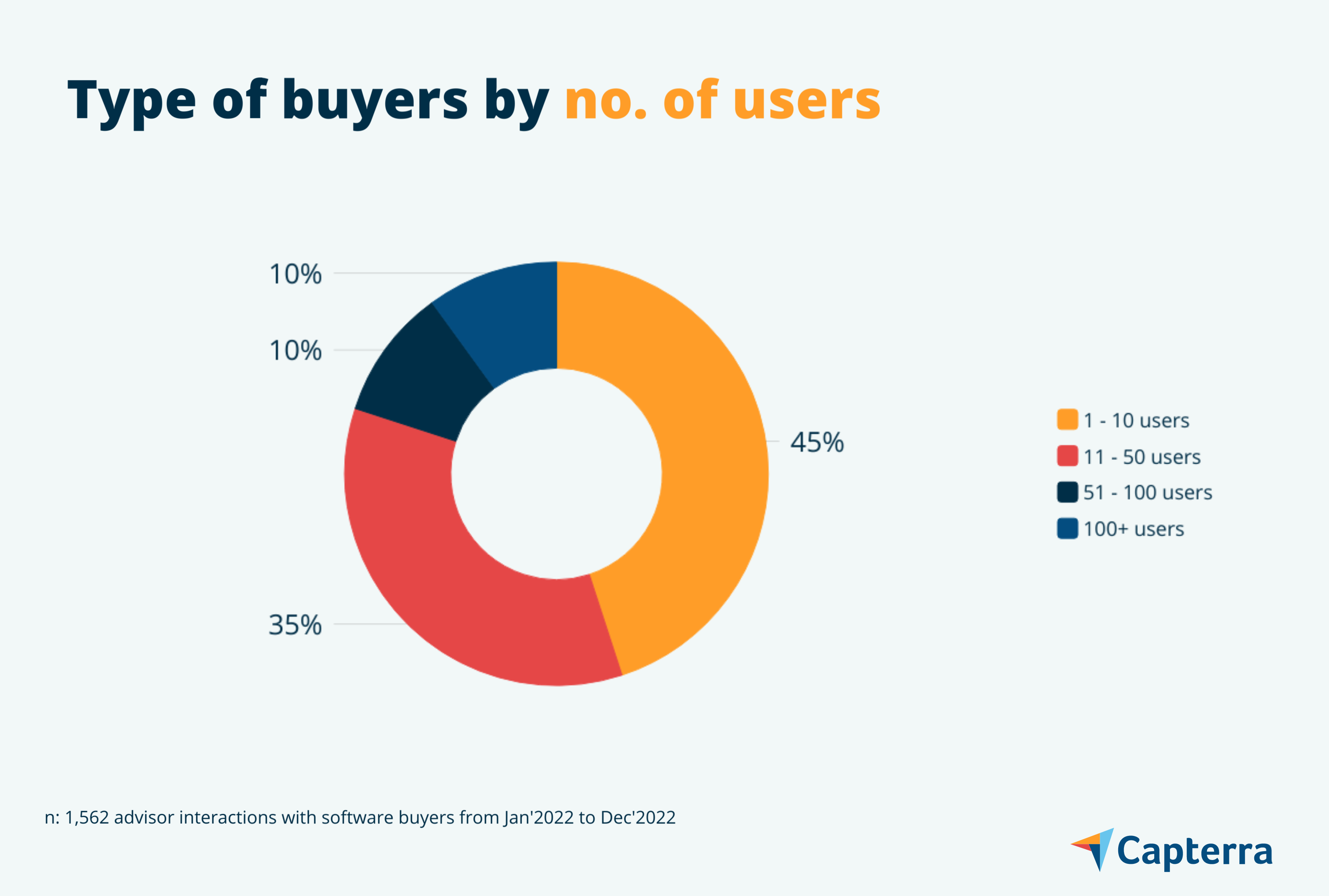 Number of users graphic for the blog article "Buyer Insight Report: Project Management Software"
