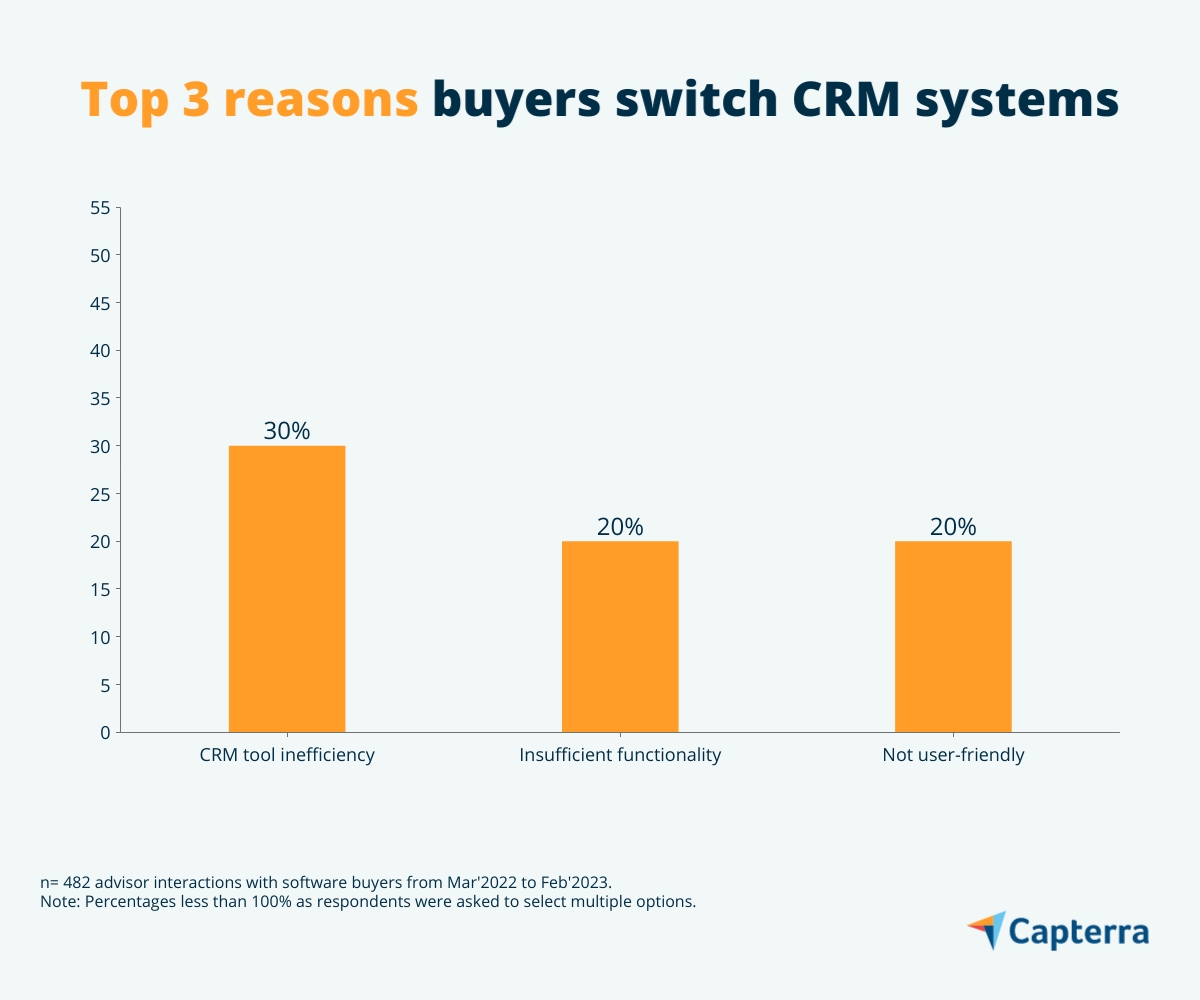 Many businesses seeking CRM tools currently use everyday office software