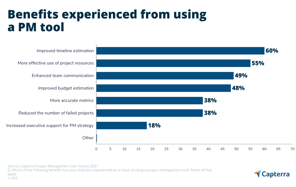 Project Management Software Market Research Report