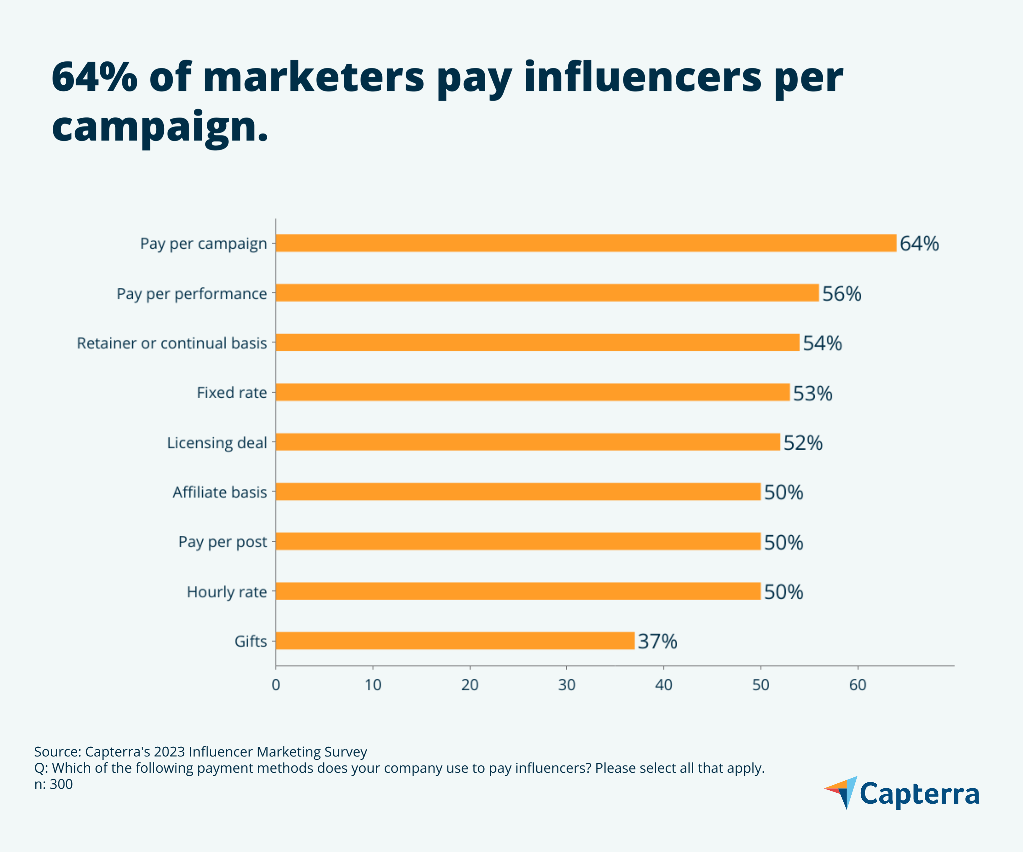 Per campaign payment graphic for the blog article "How to Navigate Influencer Payment Ambiguity"