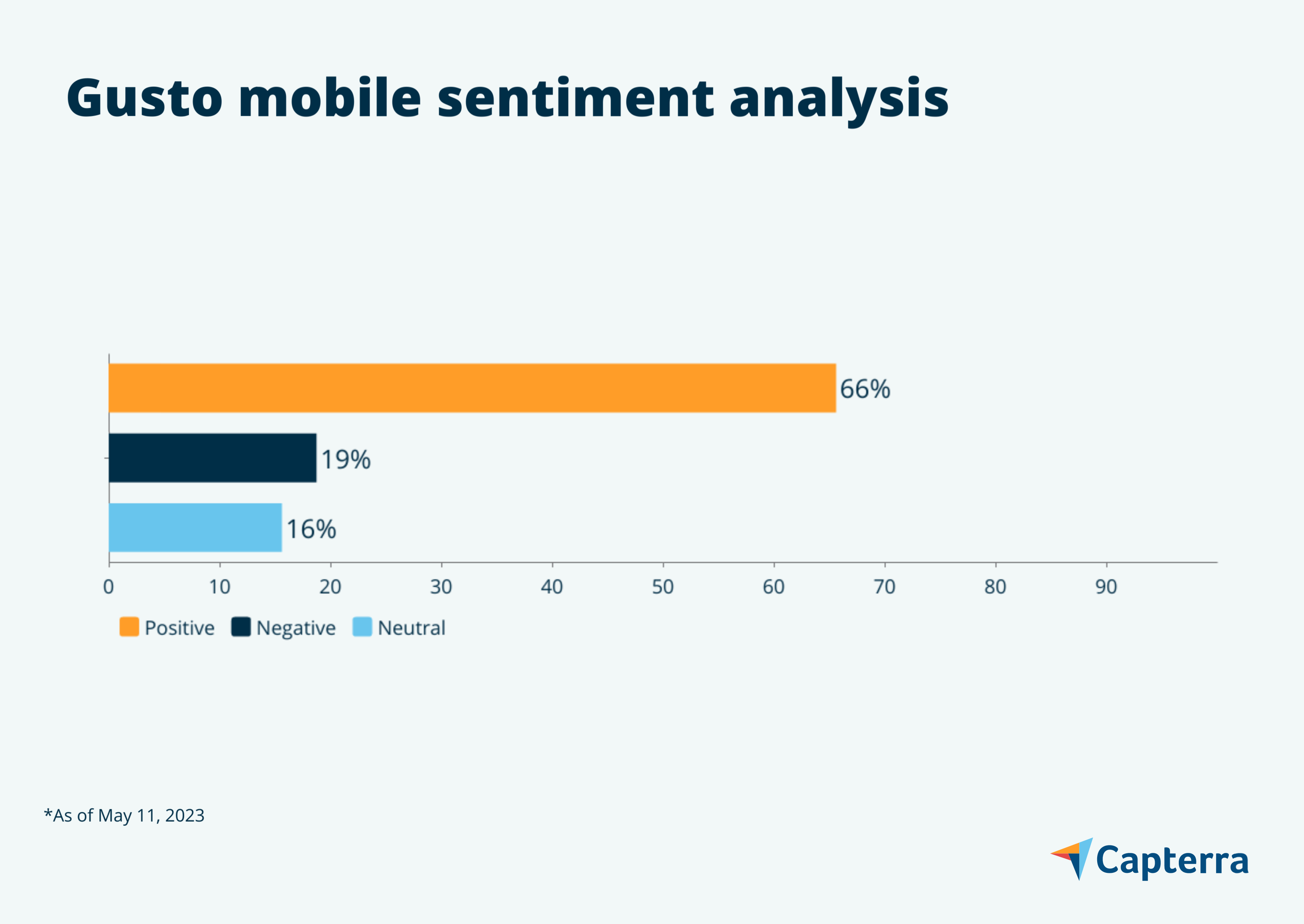 Gusto mobile sentiment analysis graphic for the blog article "7 Payroll Mobile Apps Users Love"
